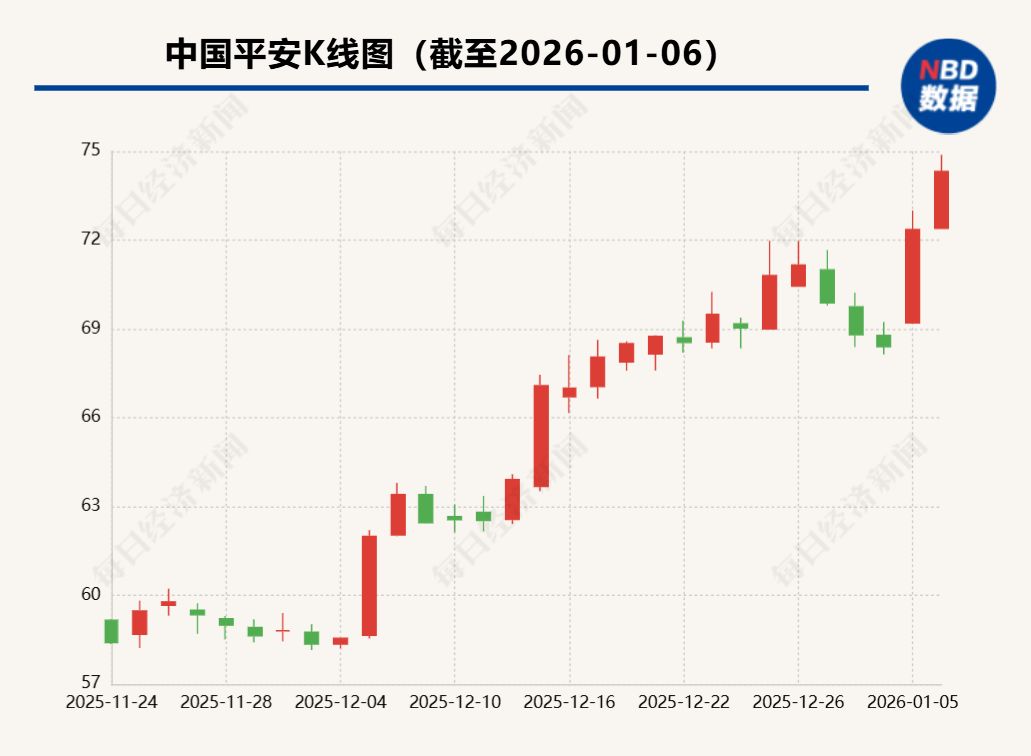 中国平安A股股价盘中创近5年新高，市值达1.35万亿元