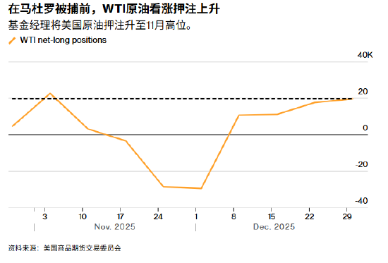 ATFX:对冲基金押注成功 但抓捕马杜罗的预期溢价正在耗尽