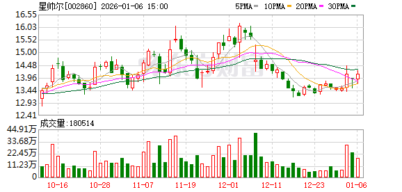 星帅尔:公司主营业务为研发、生产和销售制冷压缩机用热保护器等