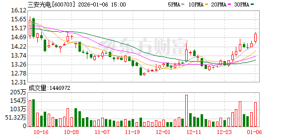 三安光电：砷化镓多结太阳能电池已应用于商用卫星电源等领域