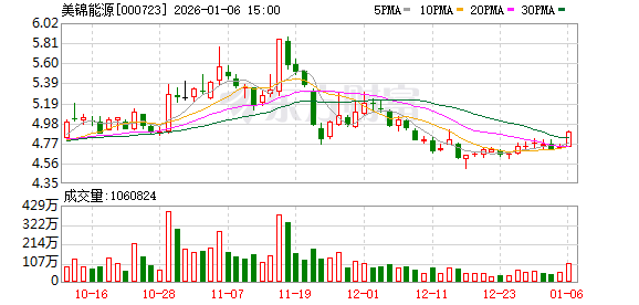 美锦能源：公司持续推进焦化生产过程中二氧化碳的合理利用