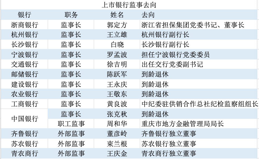 42家上市银行告别监事会，“末代监事长”三大去向浮现