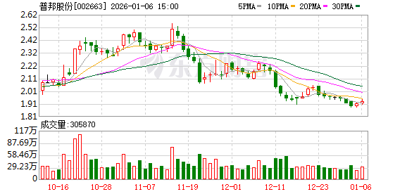 普邦股份：截至2025年12月31日股东人数为61436户