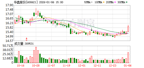 华鑫股份：公司会在定期报告中披露相应报告期末的股东人数