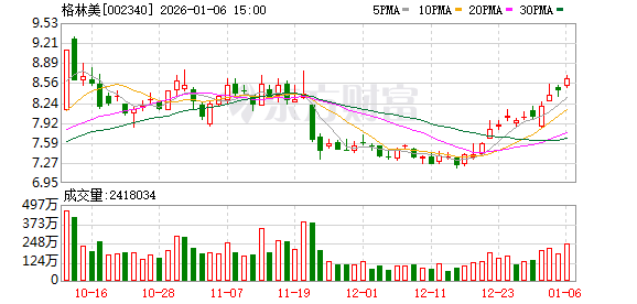 格林美：公司2025年前三季度累计实现营业收入274.98亿元，同比增长10.55%