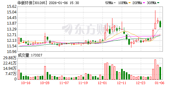 华新环保：公司控股子公司安徽华新金桐环保科技有限公司黑铜精炼产物以阴极铜为主