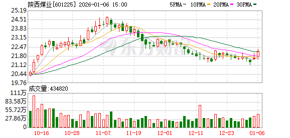 陕西煤业：公司主要从事煤炭开采、洗选、运输、销售以及生产服务等业务