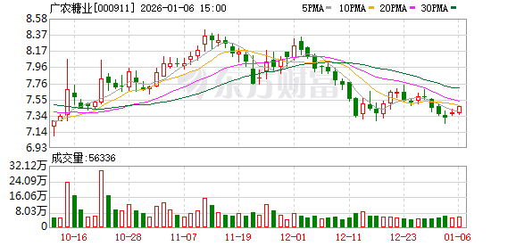 广农糖业：截至2025年12月31日公司股东人数为3.22万户
