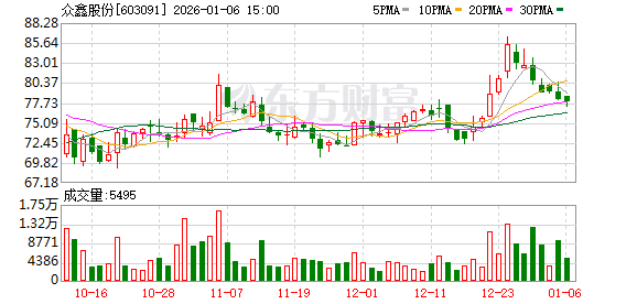 众鑫股份：截至2025年12月31日公司股东户数为4333户