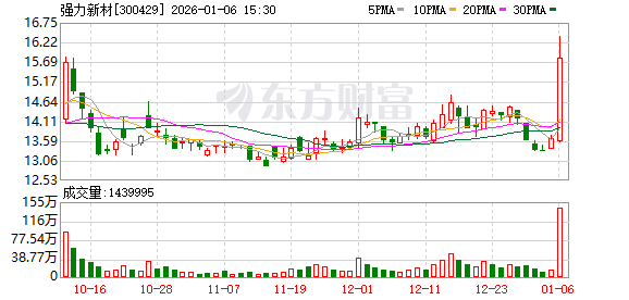 强力新材：公司的光敏性聚酰亚胺（PSPI）目前处于客户验证阶段