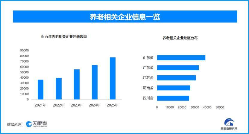 2025养老服务“升级”进行时，现存养老相关企业超40.9万家