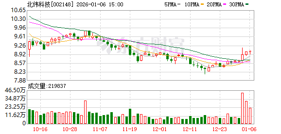 北纬科技：截至2025年12月31日股东数为9.03万户