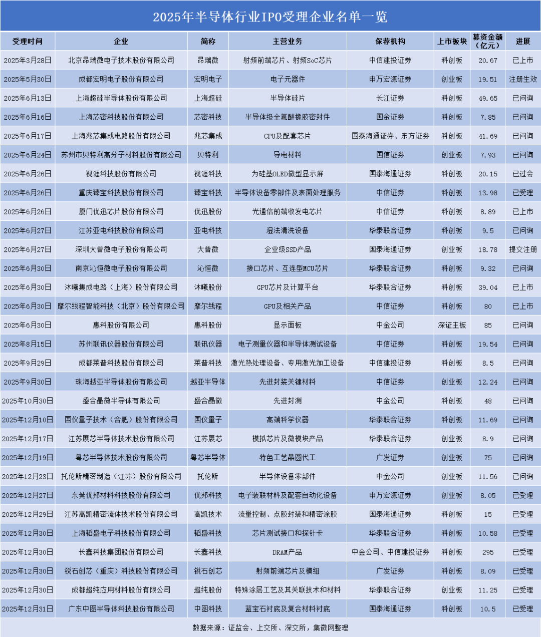 2025：A股半导体IPO募资近千亿！