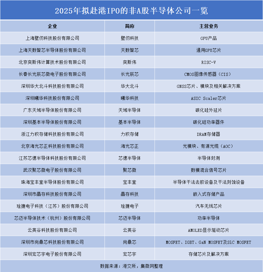 2025：A股半导体IPO募资近千亿！
