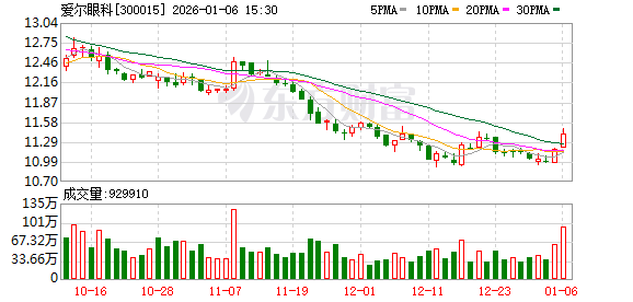 爱尔眼科:公司专注主业,为全年龄段人群提供多层次的全眼科诊疗服务