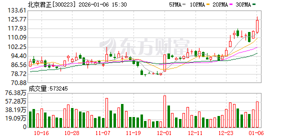 北京君正：公司存储芯片主要面向汽车、工业医疗等行业市场