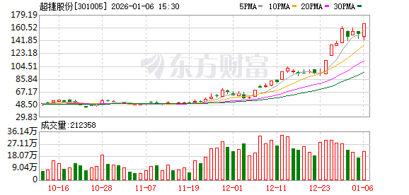 超捷股份：公司商业航天业务已于2025年实现产品的稳定小批量交付