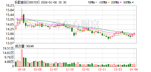 乐歌股份：公司始终坚信扎实的研发投入和核心技术积累是长期发展的根本