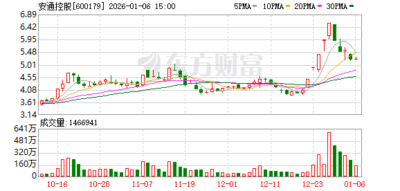 安通控股:公司的股价受到诸多因素的综合影响,存在不确定性