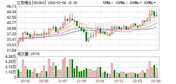 江苏博云：截至2025年12月31日股东户数为6195户
