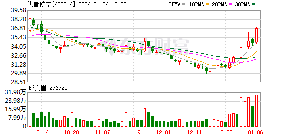 洪都航空：公司当前科研生产经营情况一切正常