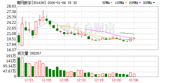 南网数字:“时空智能数字孪生平台建设项目”总投资及募集资金投资额均为33954.93万元