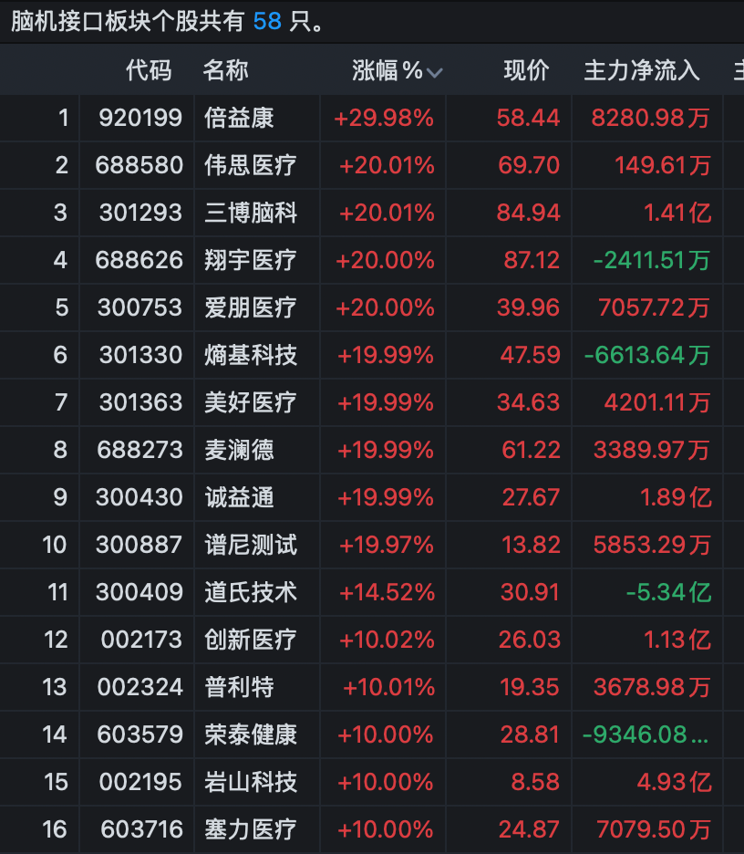 脑机接口,满屏涨停!多家公司回应业务进展