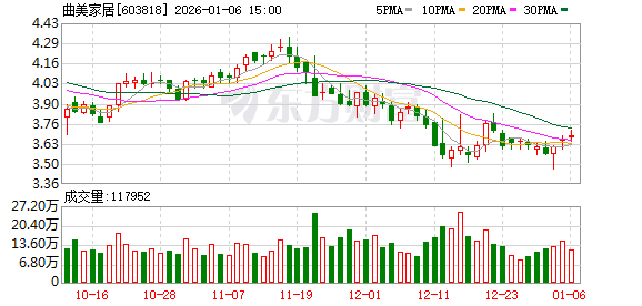 曲美家居：截至2025年12月31日股东人数为24983户