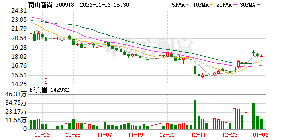 南山智尚：公司正积极与商业航天、卫星制造及配套企业开展相关产品的对接工作