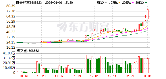 航天环宇龙虎榜：营业部净买入482.57万元