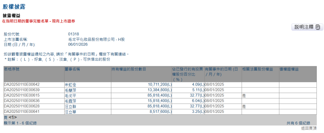 毛戈平：全部6名执行董事，拟在未来半年减持最多1720万H股或3.51%，市值约14亿
