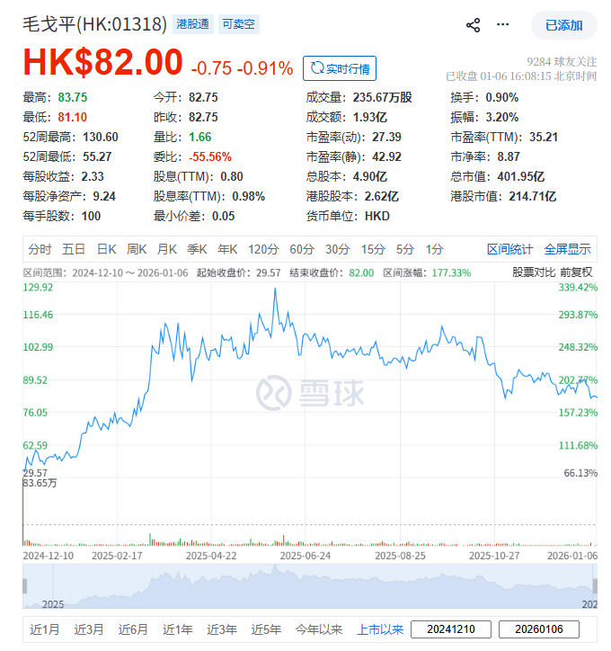 毛戈平：全部6名执行董事，拟在未来半年减持最多1720万H股或3.51%，市值约14亿