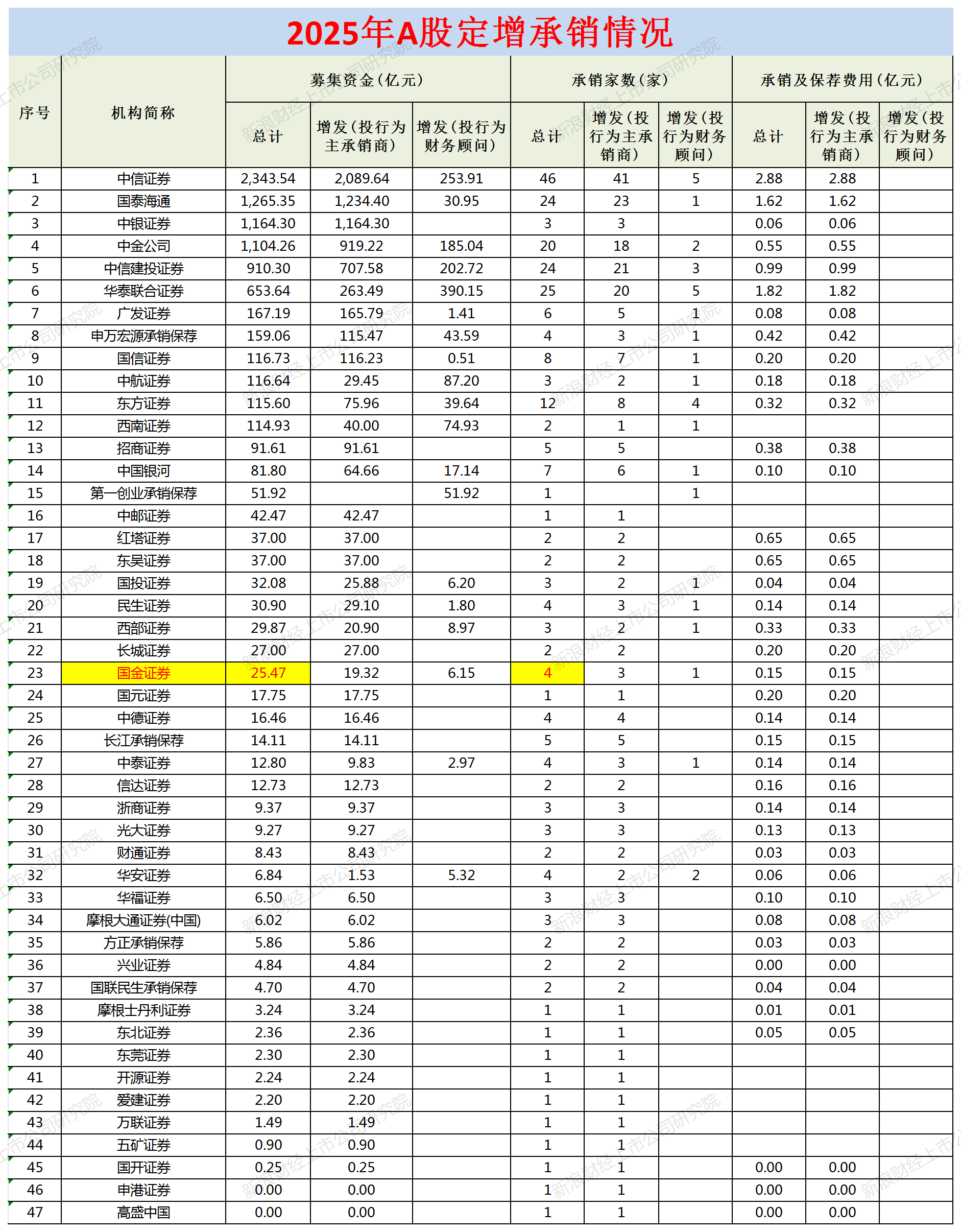 定增年报|华创证券、太平洋保荐失败率高达100% 国金证券承销额同比大降七成