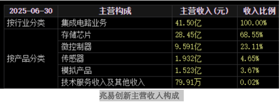 兆易创新大举上攻