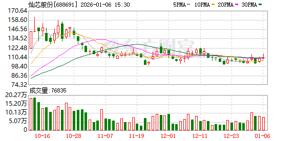 灿芯股份发生2笔大宗交易 合计成交1343.38万元