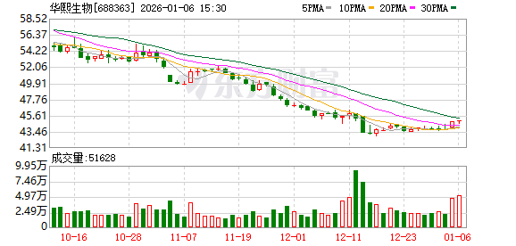 华熙生物现29笔大宗交易 均为折价成交