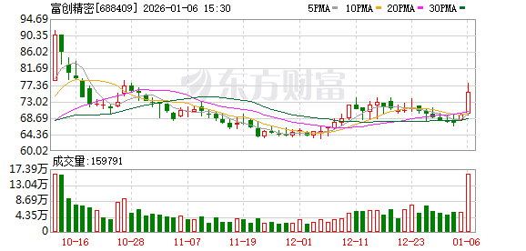 富创精密大宗交易成交20.00万股 成交额1500.00万元