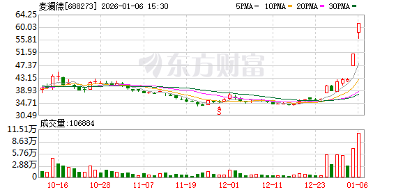 麦澜德涨停 营业部龙虎榜净买入4868.16万元