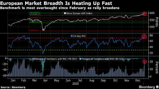 欧洲股市再创新高 诺和诺德带动医疗保健股上涨