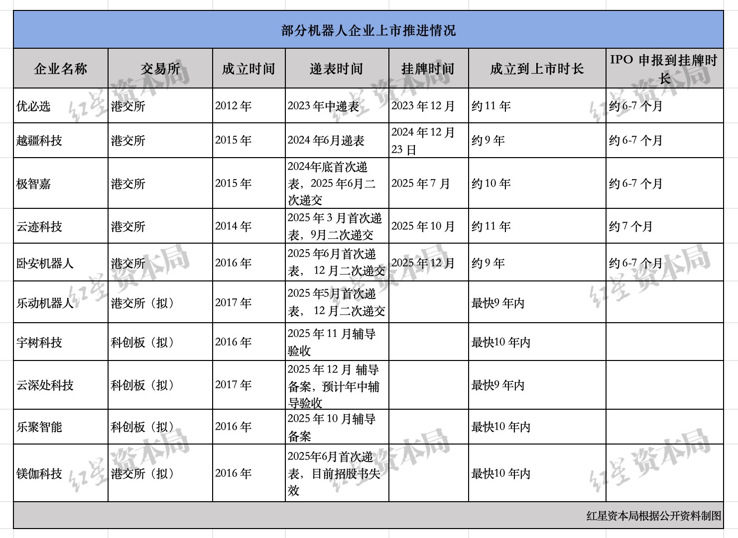 机器人企业扎堆赴港IPO：十余家公司排队，多数未盈利，亏损是重要挑战