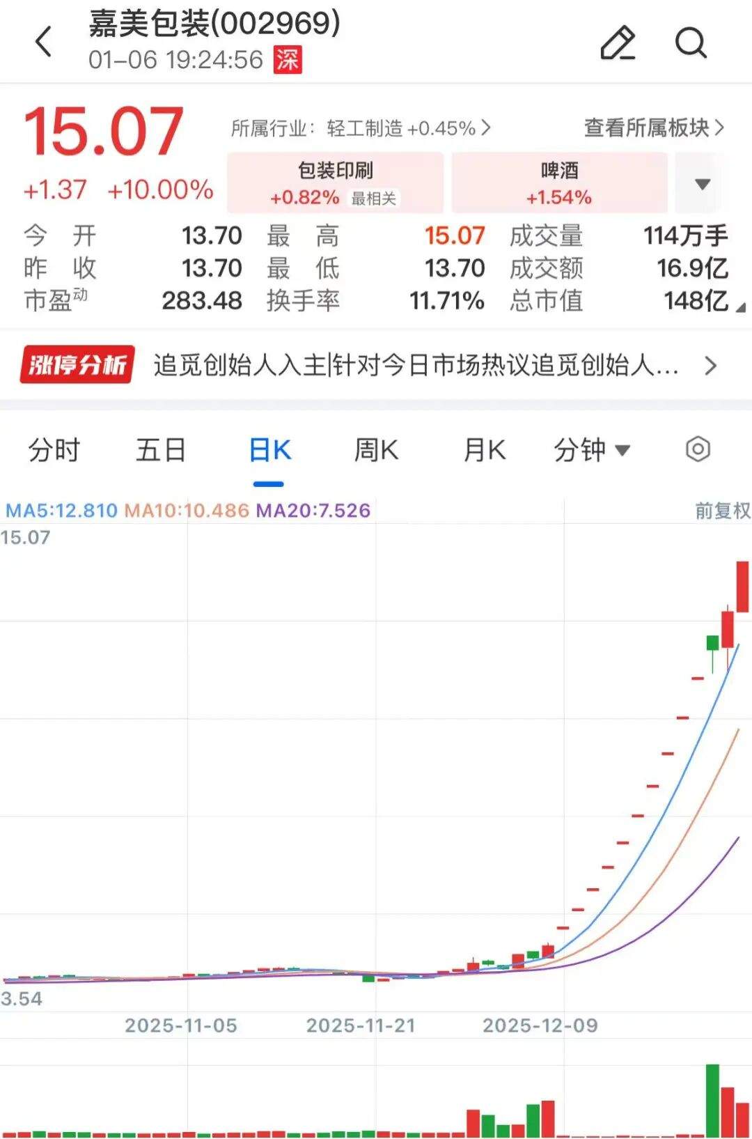 股价反弹755%，大牛股603778，立即停牌核查！还有一只大牛股也要停牌