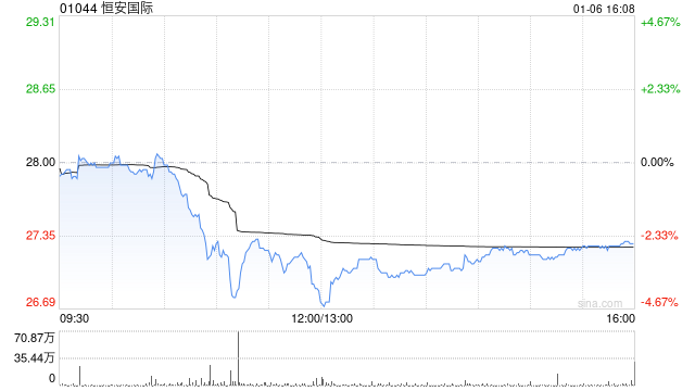 恒安国际获执行董事许清流增持20万股 每股作价约27.95港元