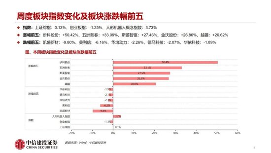 中信建投：人形机器人产业加速落地 板块处于底部反弹阶段
