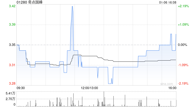 奇点国峰与China Ruike订立抵债契据 发行新股份以偿还505.7万元债务