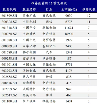 13连阳后A股怎么走？券商1月金股增配有色最多，紫金矿业最热