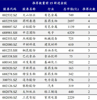 13连阳后A股怎么走？券商1月金股增配有色最多，紫金矿业最热