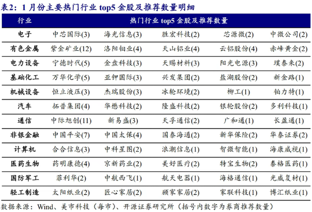 13连阳后A股怎么走？券商1月金股增配有色最多，紫金矿业最热