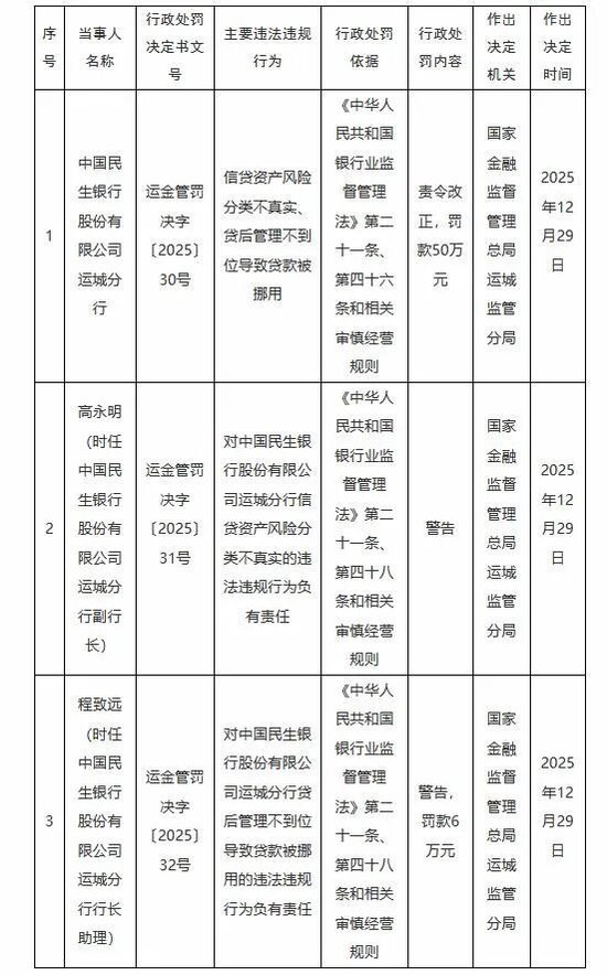 山西三家银行同日领罚单，信贷风控漏洞为何频成重灾区？