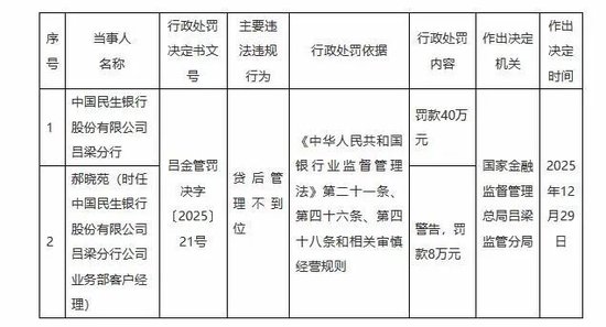 山西三家银行同日领罚单，信贷风控漏洞为何频成重灾区？