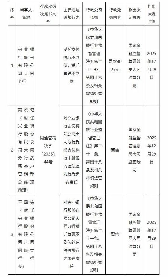 山西三家银行同日领罚单，信贷风控漏洞为何频成重灾区？